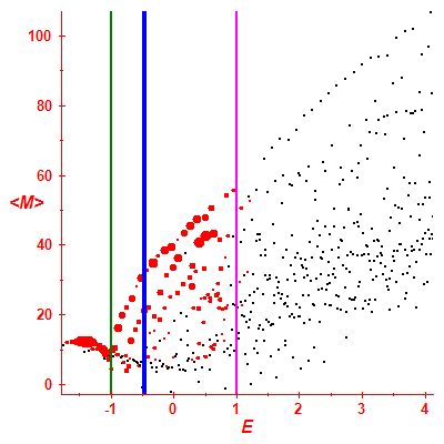 Peres lattice <M>